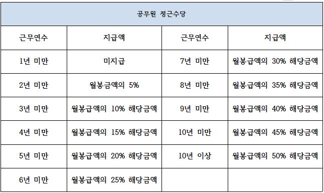  2021년 공무원 각종 수당(초과근무, 정근수당, 정근수당가산금, 명절휴가비,성과상여금)