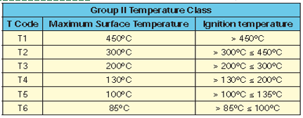 Temperature Class Rating