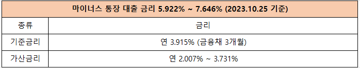 마이너스통장 대출금리