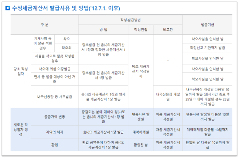 수정세금계산서-발급방법