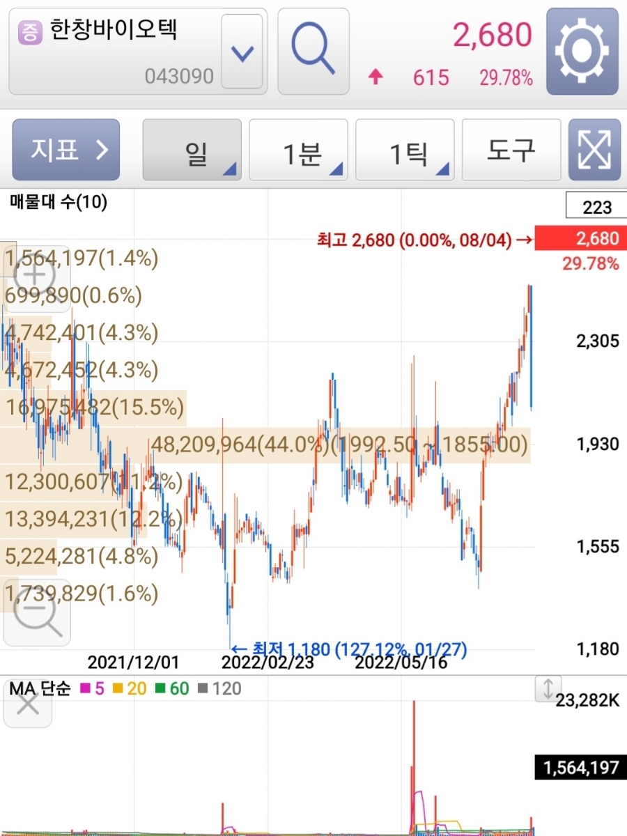 한창바이오텍 일봉