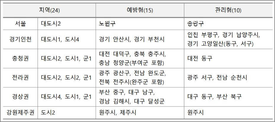 사업지역