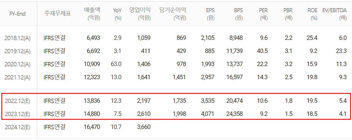 원익IPS - 컨센서스(2022.03)