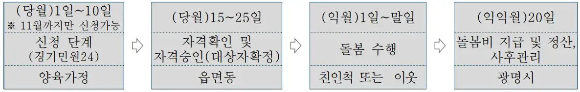 광명시-가족돌봄수당-지원절차