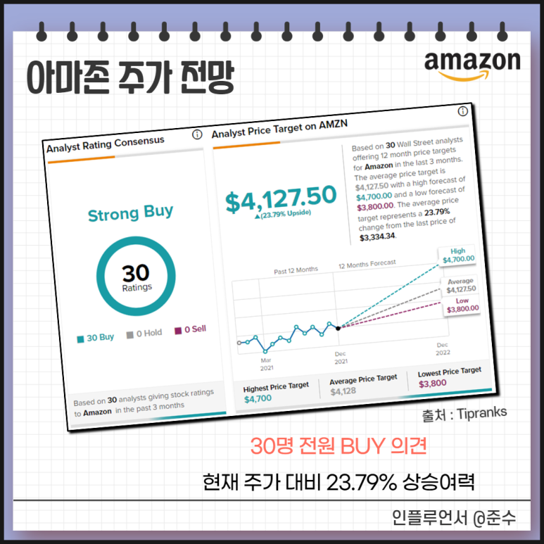 아마존닷컴 인내심 한계.... AMZN 팔까? 아마존 주가 주식, 지긋지긋한 6