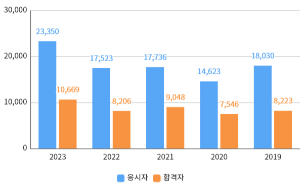 필기합격자