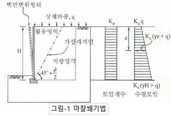 마찰쐐기법