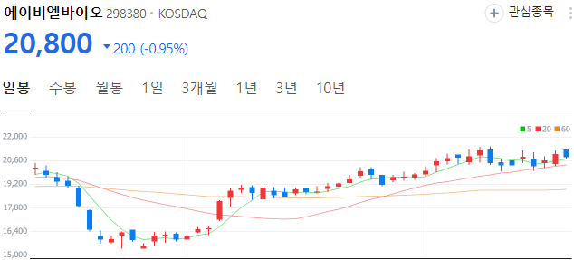 바이오-관련주-에이비엘바이오-주가