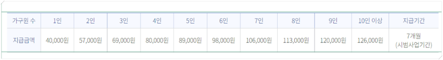 농식품바우처 카드 신청 방법 4