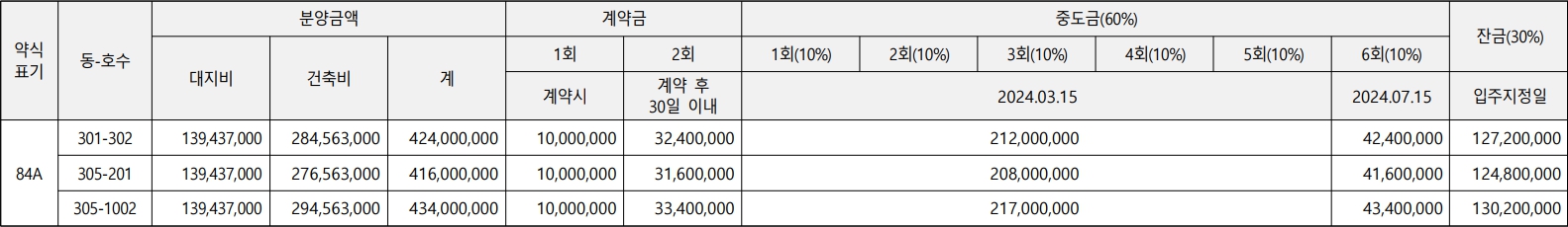 용인경남아너스빌디센트-계약취소주택-공급가격