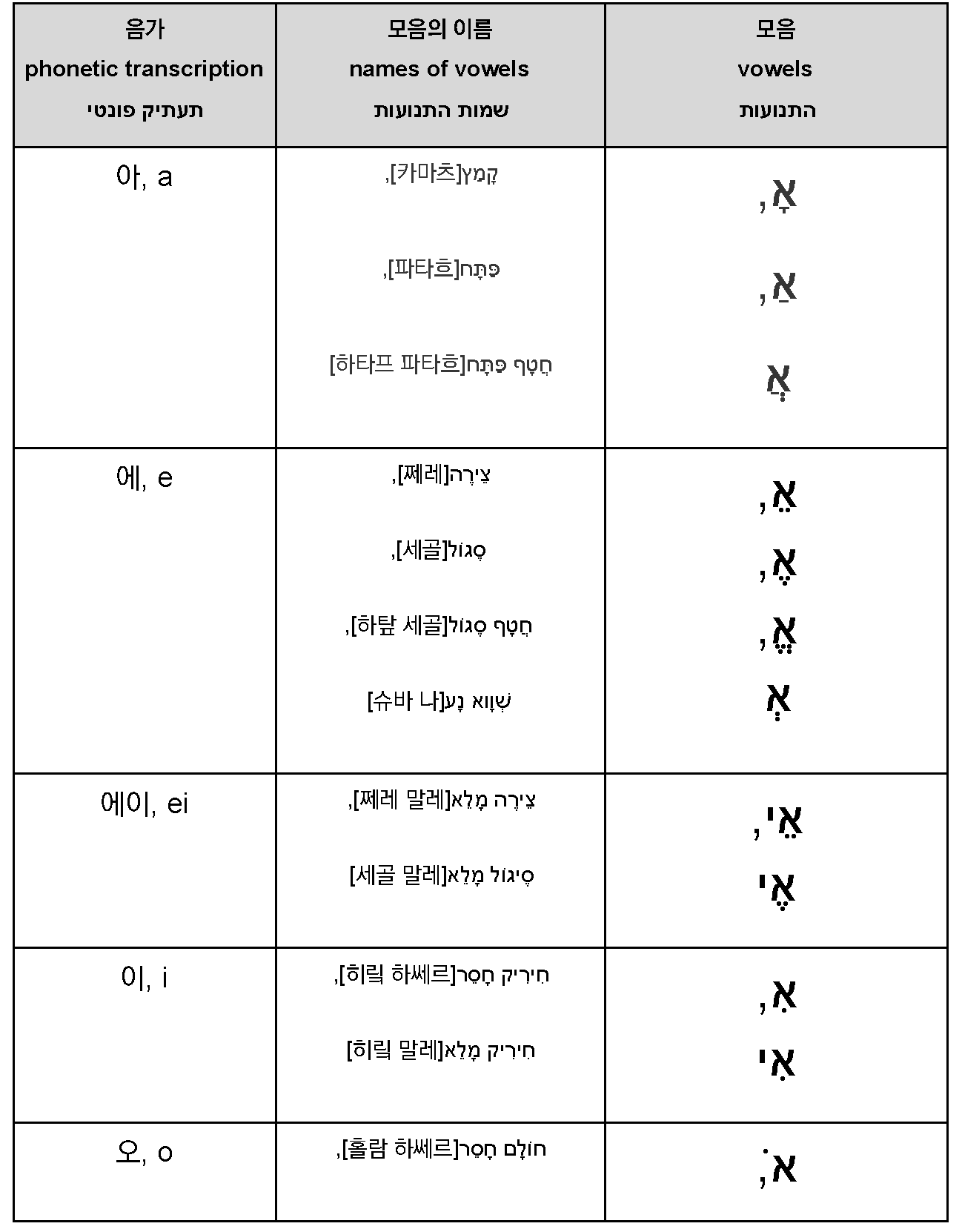  02 현대 히브리어 모음  /  Modern Hebrew Vowels  /  התנועות עברית מודרנית