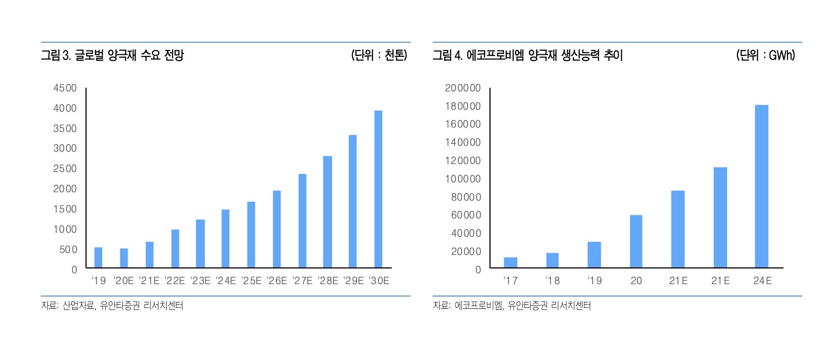 에코프로비엠, 이제 완전한 전기차의 무대