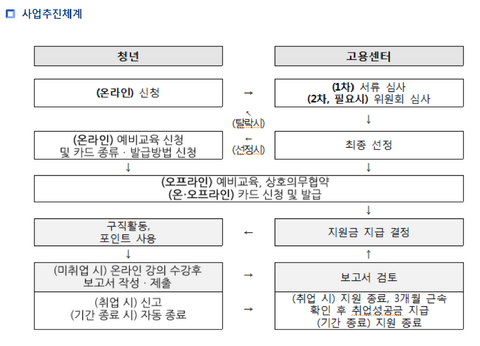 청년구직활동-지원금-사업추진체계