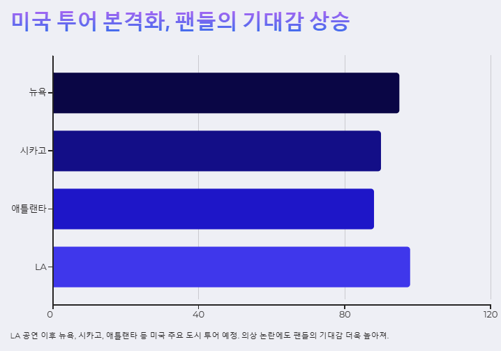 제니 미국 공연 반응