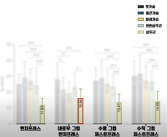 내로우 그립 벤치프레스는 삼두에 가장 효과적