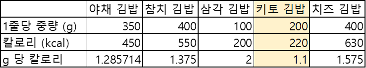 키토김밥 칼로리 비교표