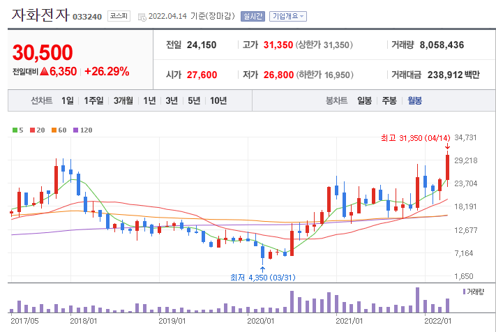 자화전자 월봉 차트