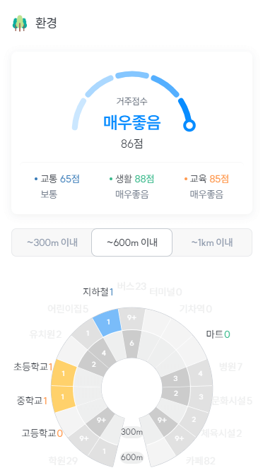 서울숲트리마제 거주점수