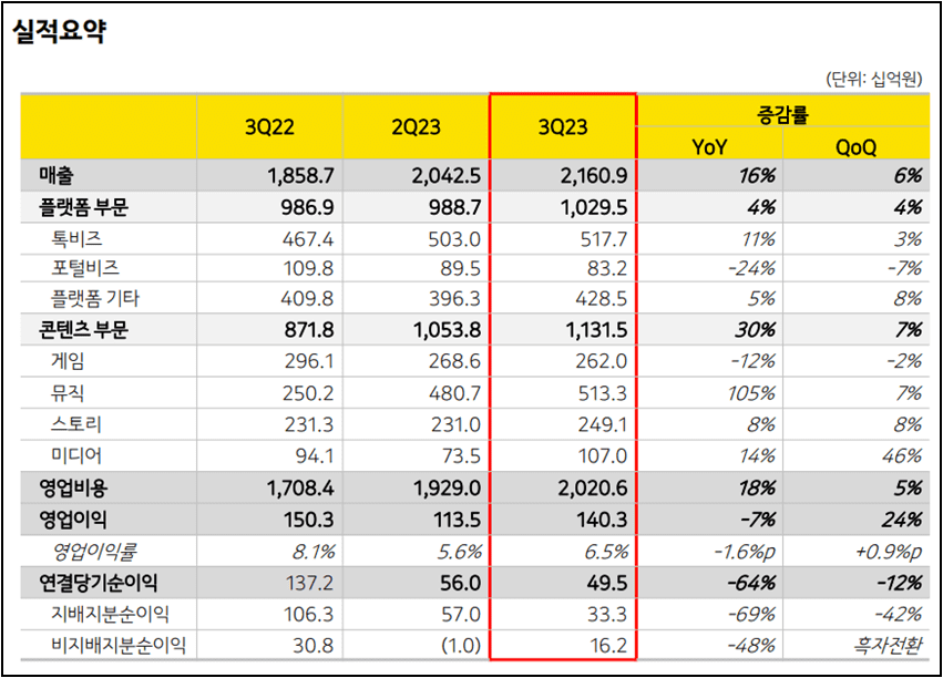 2023 3분기 카카오 실적 (2)