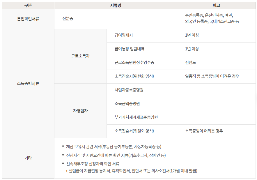 신속채무조정-제도-신청-필요서류-목록