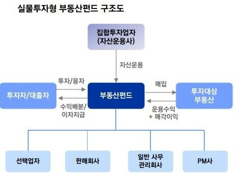  자산운용사(AMC)가 부동산을 펀드로 인수하는 방법