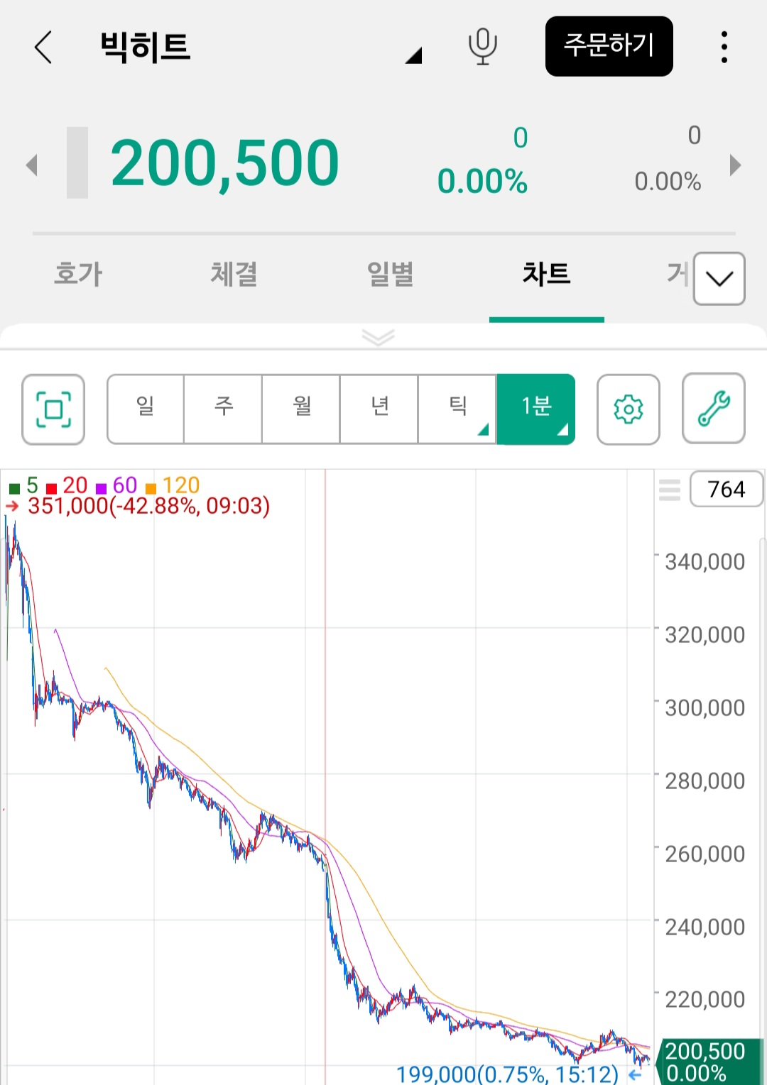  빅히트 주가 어쩔? 대응은?