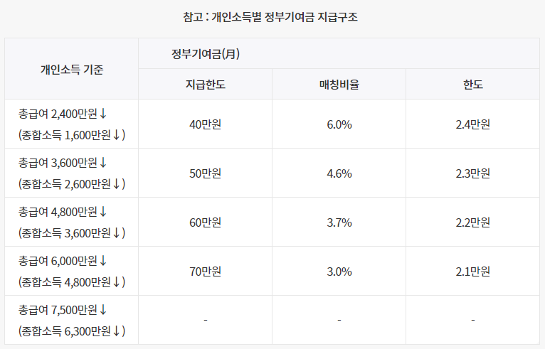 청년도약계좌 혜택