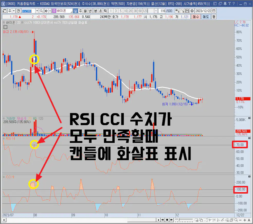 CCI-RSI-화살표-수식-바이온