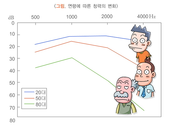 노인성난청