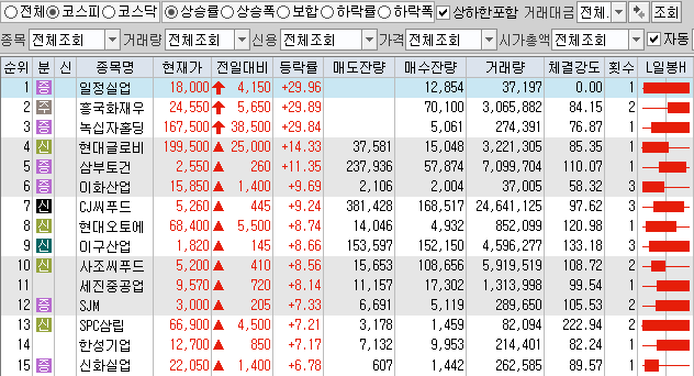  10월20일 코스피 코스닥 상한가 포함 상승률 상위 종목 TOP 50