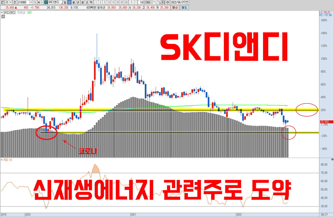  200% 상승 시작점에 다시 위치하게 된 종목, 신재생에너지 관련주로 다시 도약 하기 전 바닥자리에서 공략하시기 바랍니다.