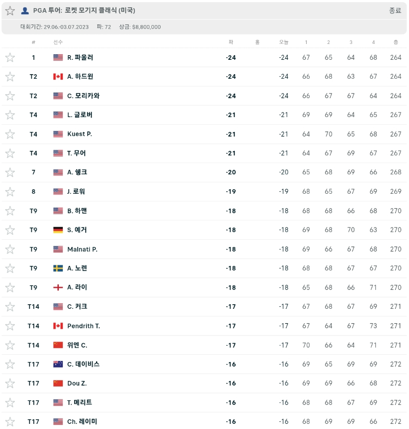 &amp;#39;23년 PGA 로켓 모기지 클래식 최종 스코어