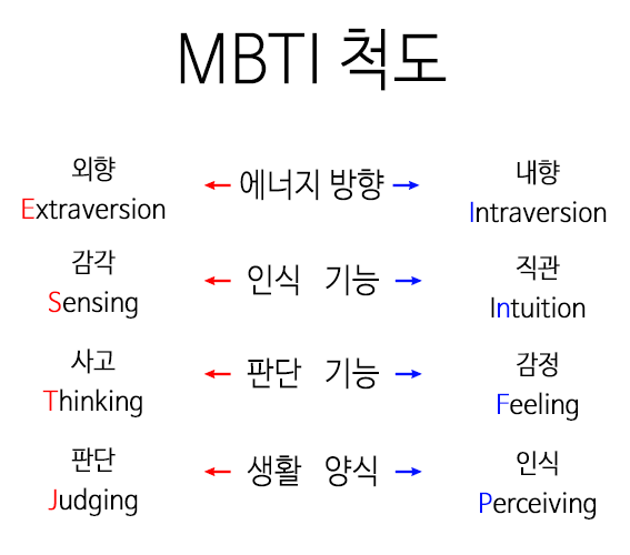 MBTI테스트 해보기