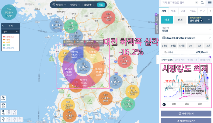 대전의 부동산 매매가 하락률은 -16.2%로 전국에서 세번째로 매우 심각한 상태이다.