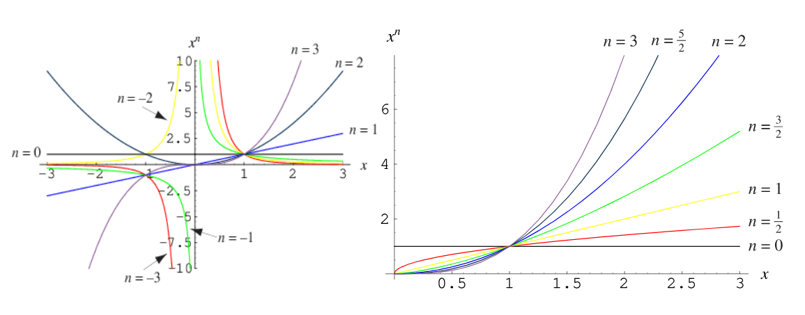 미국 수학 연산용어: Mathematics Arithmetic