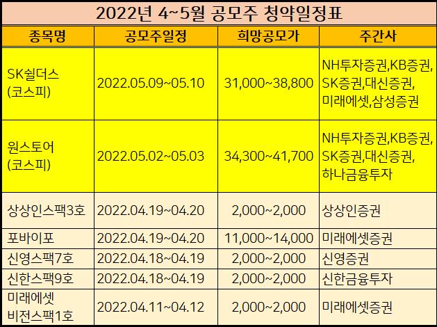 2022년 4월 공모주 청약일정 상장예정주식