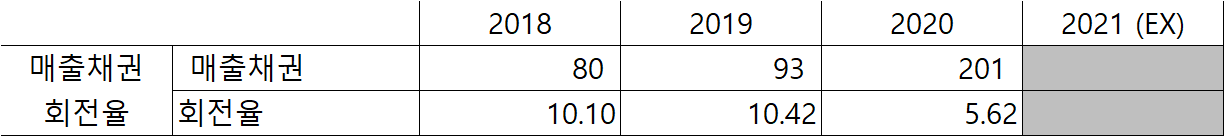 미투젠 매출채권 회전율