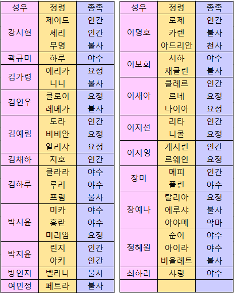  에버소울 ) 성우 리스트 공개!