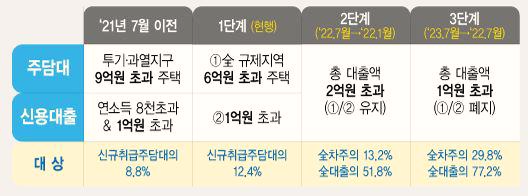 대출 더 조이고 청년과 세입자 지원은 늘린다