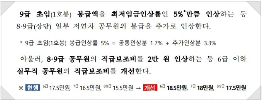 2023년 9급 공무원 월급 5% 인상
