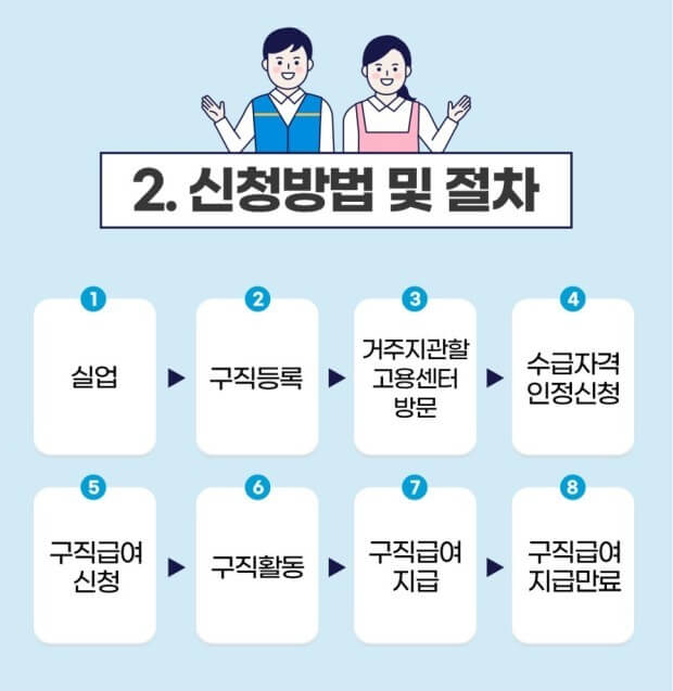  실업급여 조건, 신청방법 알아보자