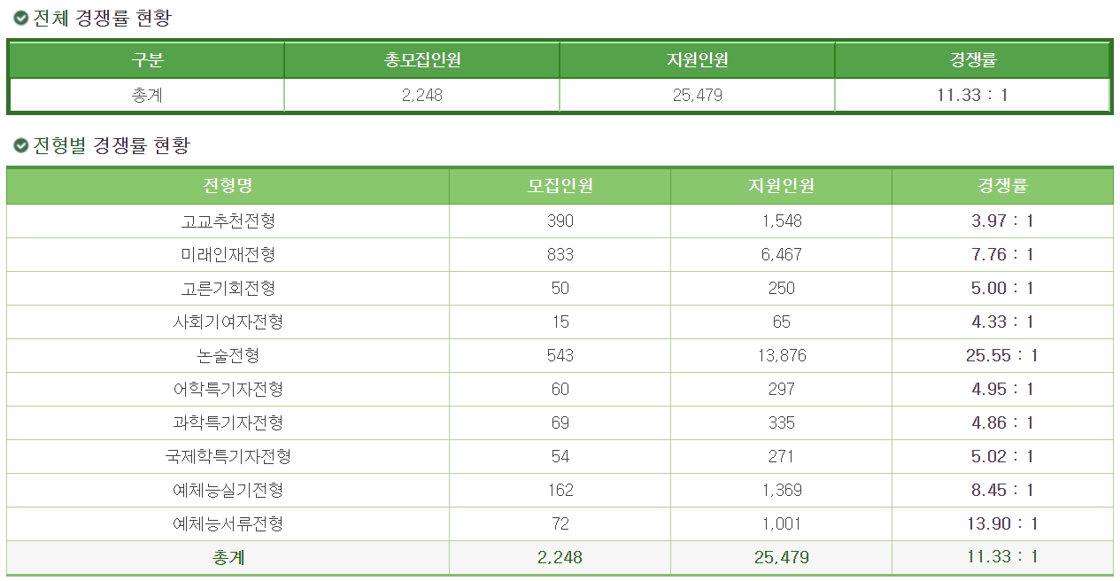 2021년도 대학교 수시 대비 ] 2020년도 이화여자대학교 수시 등급/경쟁률/입시
