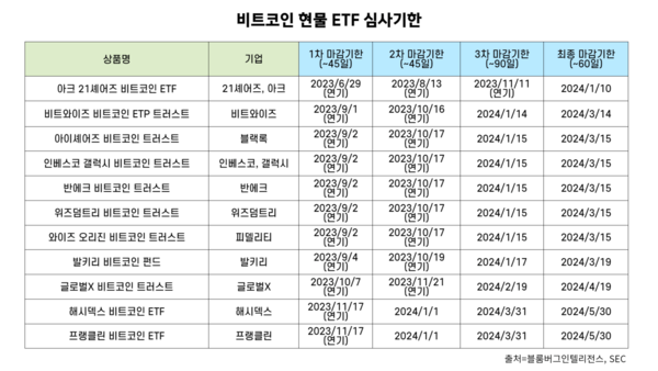 비트코인 현물 ETF 심사 일정