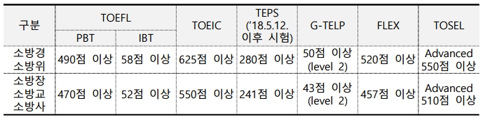 소방공무원 채용시험 영어 검정 기준표