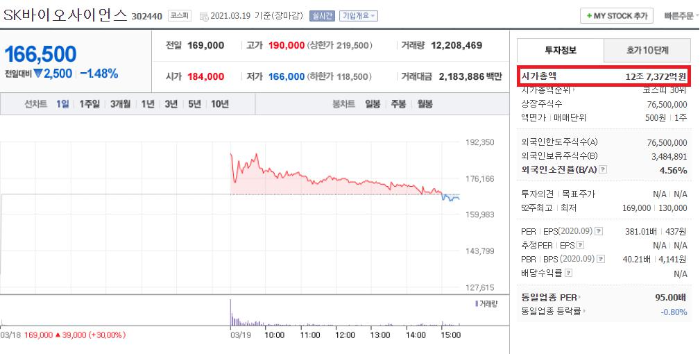  SK바이오사이언스 따상 고평가로 부담 (바보게임)