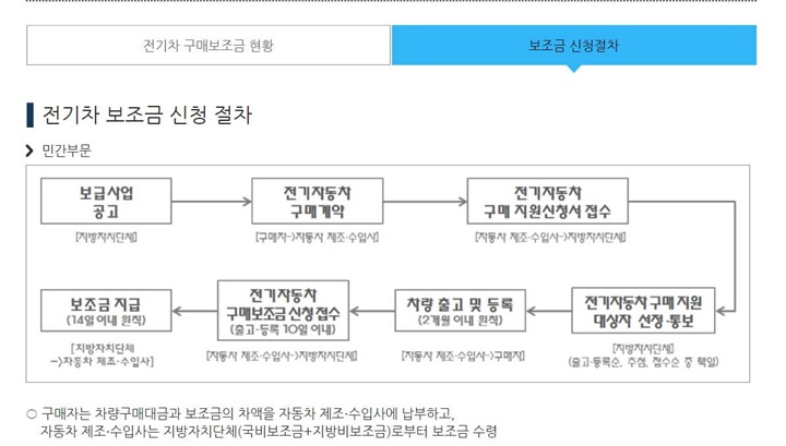 전기차보조금신청절차