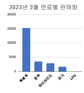 2023년-3월-수입차-사용-연료별-판매-순위-막대-그래프