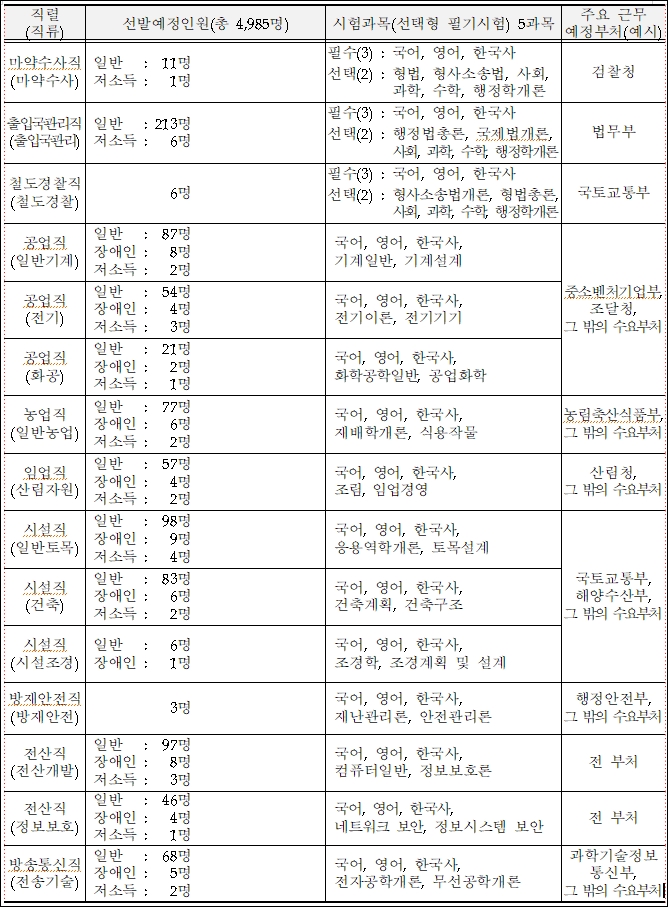 9급공무원변경