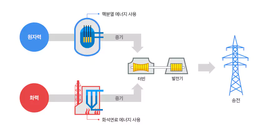 원자력 발전