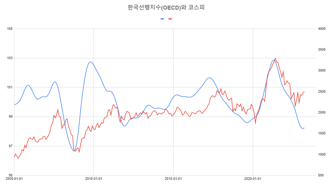 OECD선행지수와 코스피